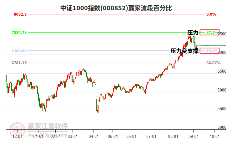 中證1000指數(shù)贏家波段百分比工具