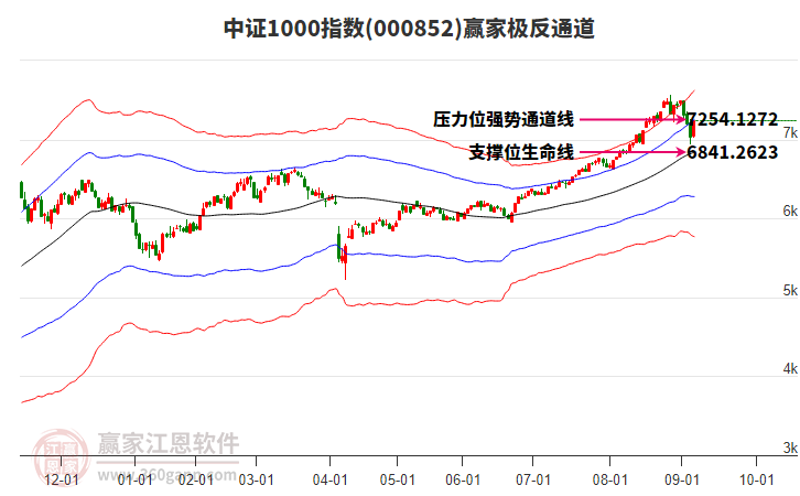 000852中證1000贏家極反通道工具