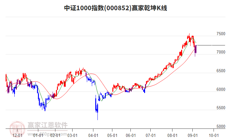 000852中證1000贏家乾坤K線工具