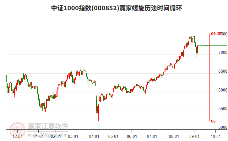 中證1000指數(shù)贏家螺旋歷法時(shí)間循環(huán)工具