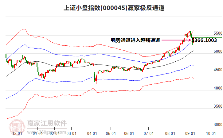 000045上證小盤(pán)贏家極反通道工具