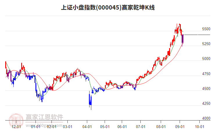 000045上證小盤(pán)贏家乾坤K線(xiàn)工具