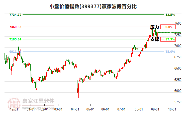 小盤價值指數(shù)贏家波段百分比工具