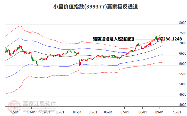 399377小盤價值贏家極反通道工具