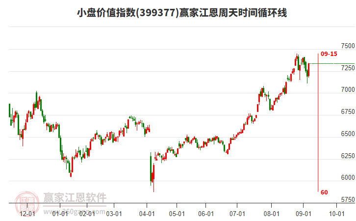 小盤價值指數(shù)贏家江恩周天時間循環(huán)線工具