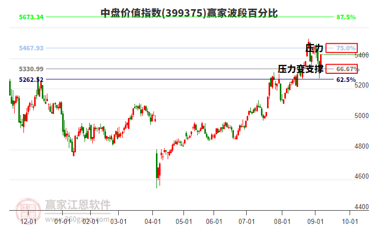 中盤價值指數(shù)贏家波段百分比工具
