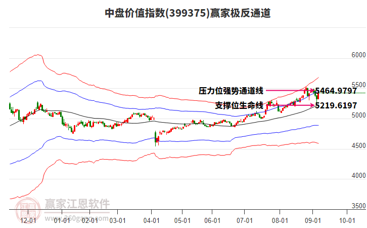 399375中盤價值贏家極反通道工具
