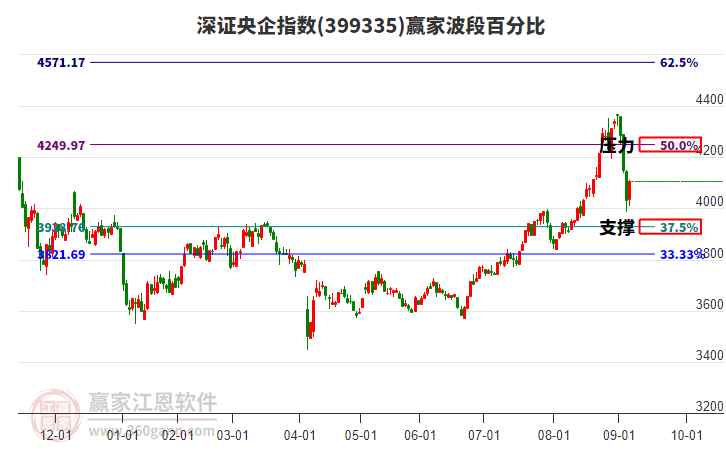 深證央企指數(shù)贏家波段百分比工具