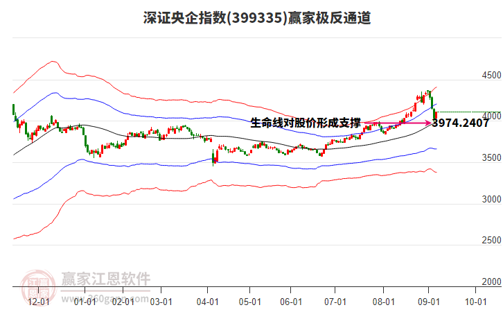 399335深證央企贏家極反通道工具