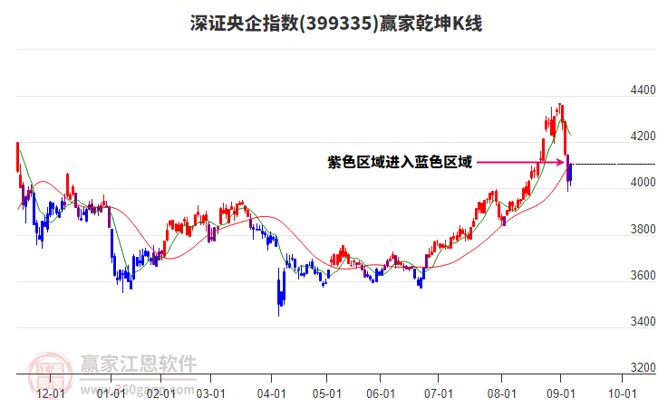 399335深證央企贏家乾坤K線工具