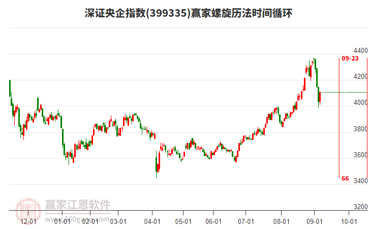 深證央企指數(shù)贏家螺旋歷法時間循環(huán)工具