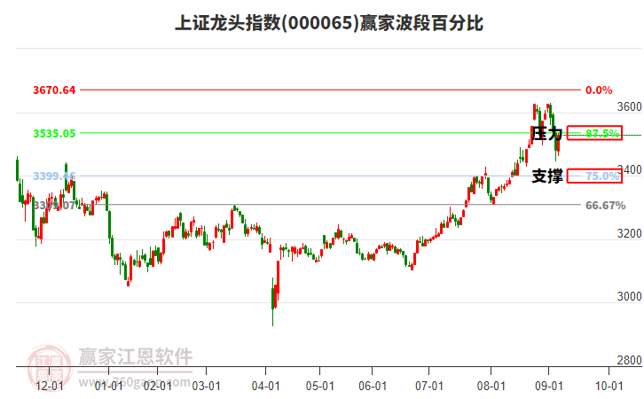 上證龍頭指數(shù)贏家波段百分比工具