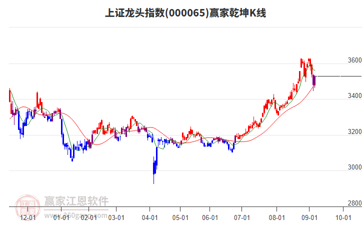 000065上證龍頭贏家乾坤K線工具