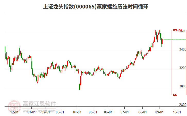 上證龍頭指數(shù)贏家螺旋歷法時間循環(huán)工具
