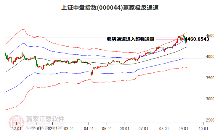 000044上證中盤贏家極反通道工具