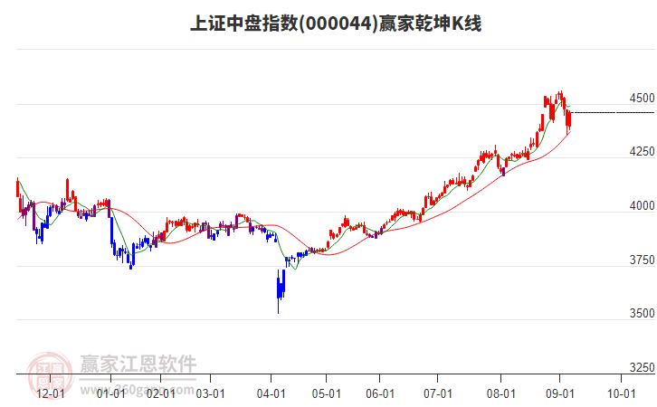 000044上證中盤贏家乾坤K線工具