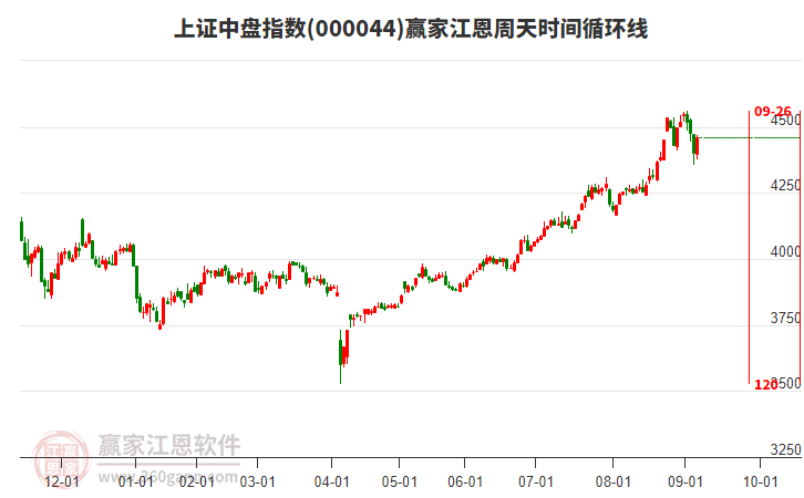 上證中盤指數(shù)贏家江恩周天時(shí)間循環(huán)線工具