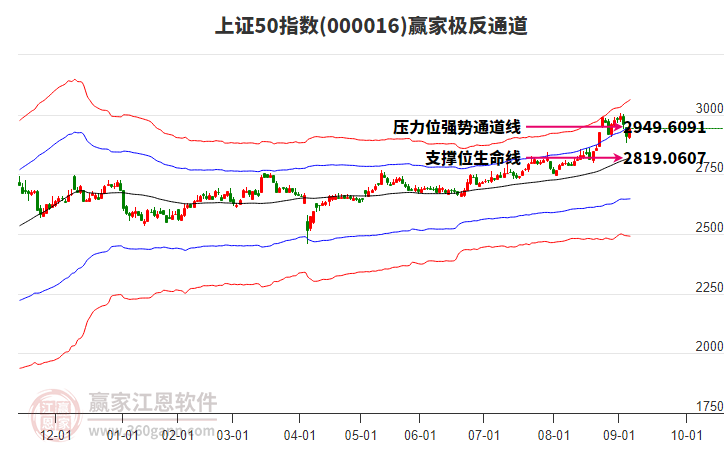 000016上證50贏家極反通道工具