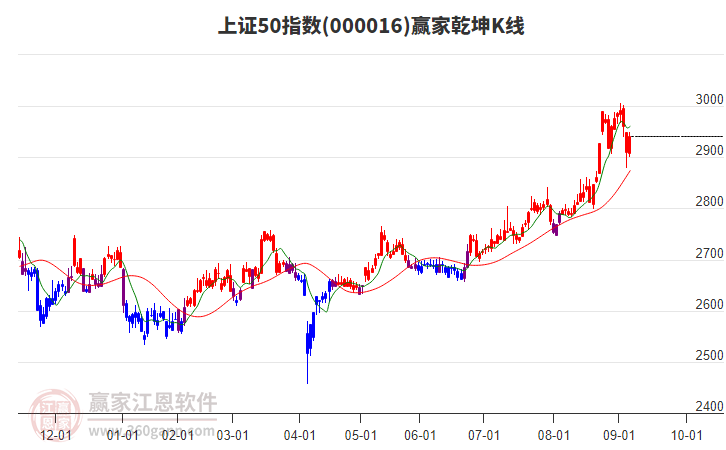 000016上證50贏家乾坤K線工具