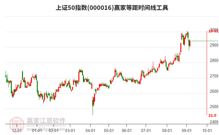 上證50指數(shù)贏家等距時間周期線工具
