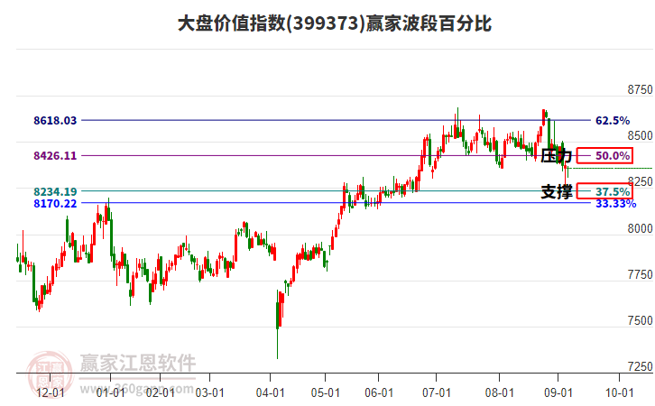大盤價值指數(shù)贏家波段百分比工具
