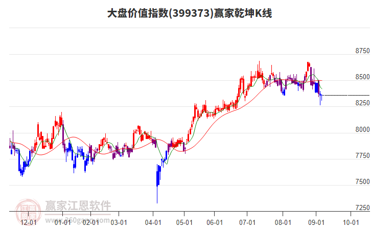 399373大盤價值贏家乾坤K線工具