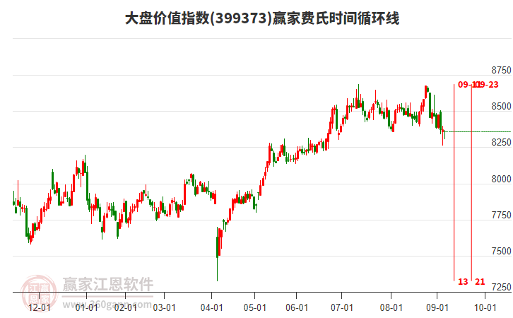 大盤價值指數(shù)贏家費氏時間循環(huán)線工具