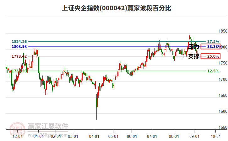 上證央企指數(shù)贏家波段百分比工具