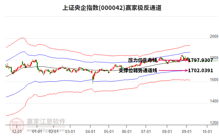 000042上證央企贏家極反通道工具