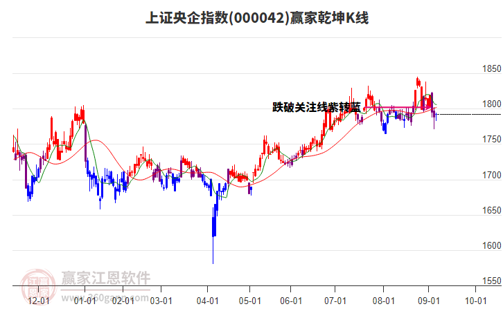 000042上證央企贏家乾坤K線工具
