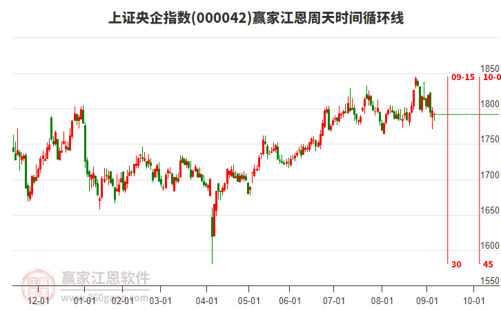 上證央企指數(shù)贏家江恩周天時間循環(huán)線工具