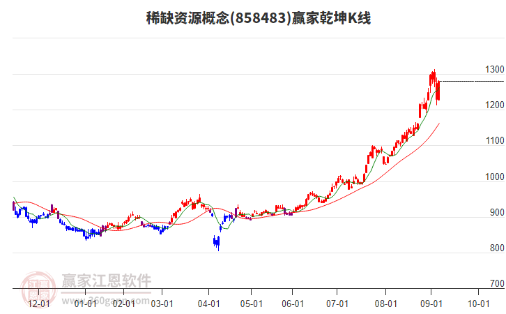 858483稀缺資源贏家乾坤K線工具