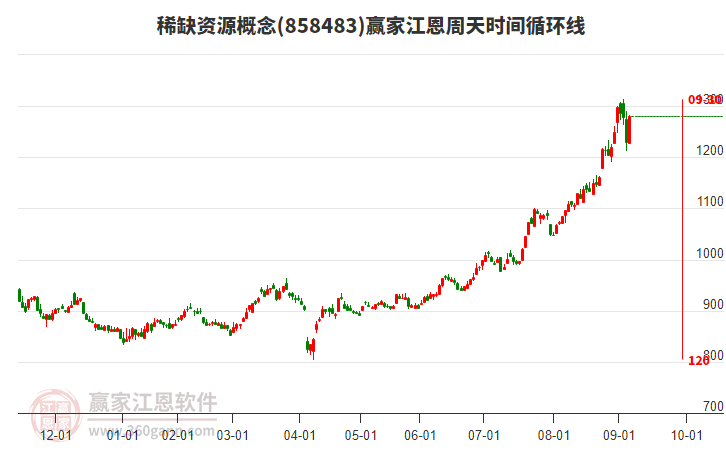 稀缺資源概念贏家江恩周天時間循環(huán)線工具