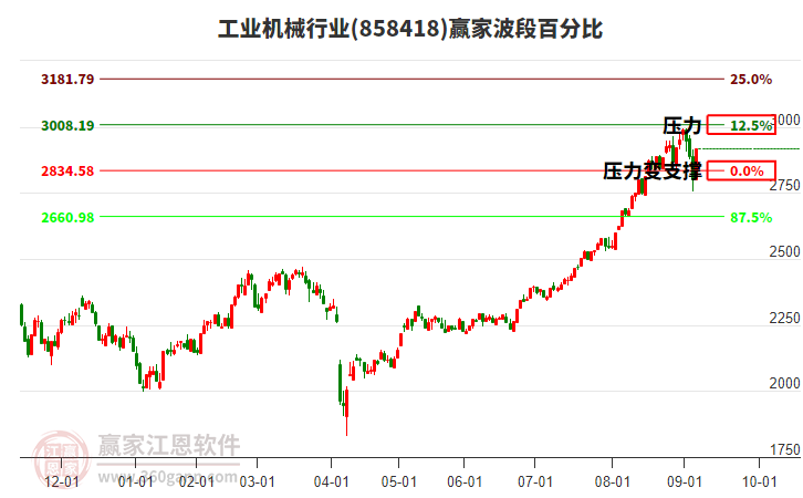 工業(yè)機械行業(yè)贏家波段百分比工具
