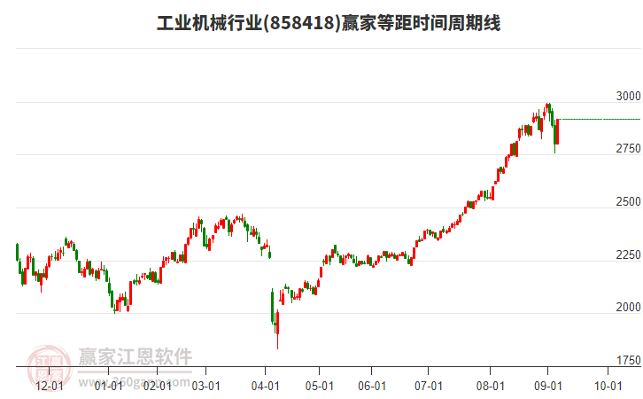 工業(yè)機械行業(yè)贏家等距時間周期線工具