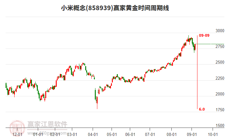 小米概念贏家黃金時(shí)間周期線工具