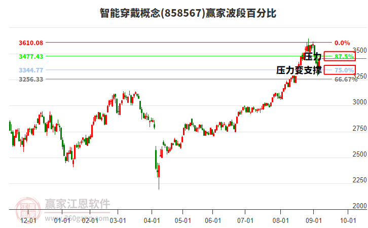 智能穿戴概念贏家波段百分比工具 智能穿戴概念贏家波段百分比工具
