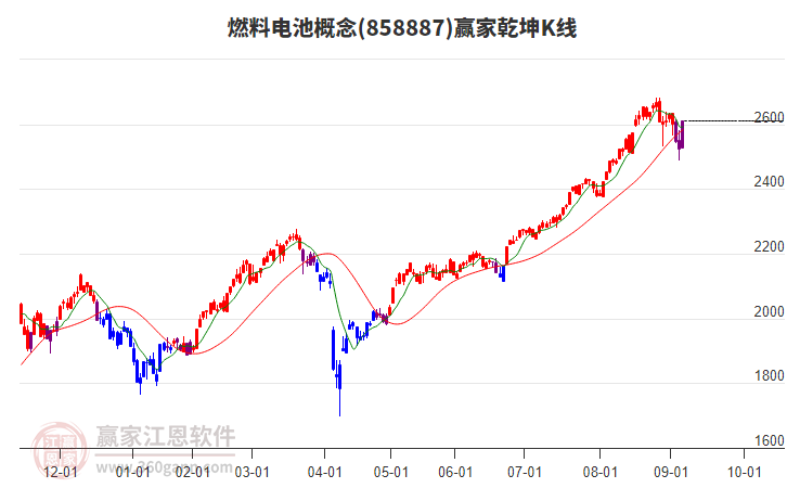 858887燃料電池贏家乾坤K線工具 858887燃料電池贏家乾坤K線工具