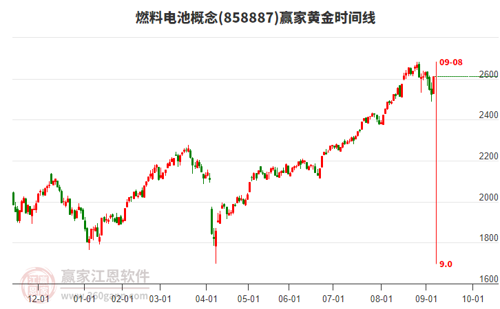 燃料電池概念贏家黃金時間周期線工具 燃料電池概念贏家黃金時間周期線工具