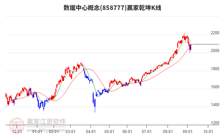858777數(shù)據(jù)中心贏家乾坤K線工具