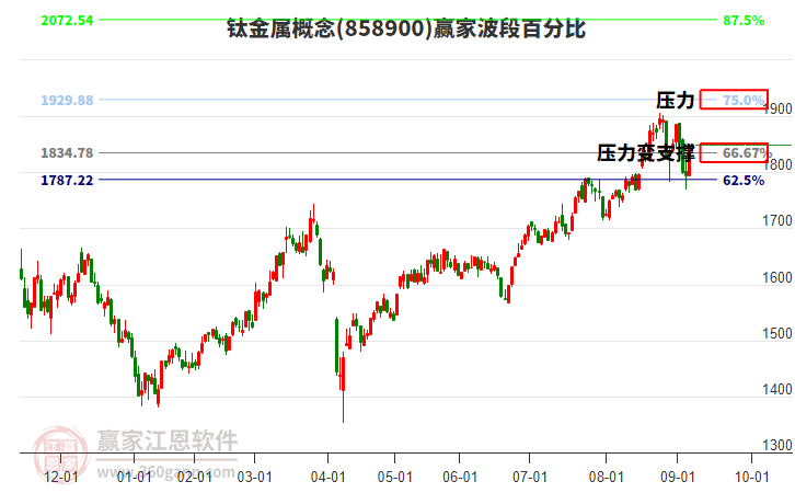 鈦金屬概念贏家波段百分比工具