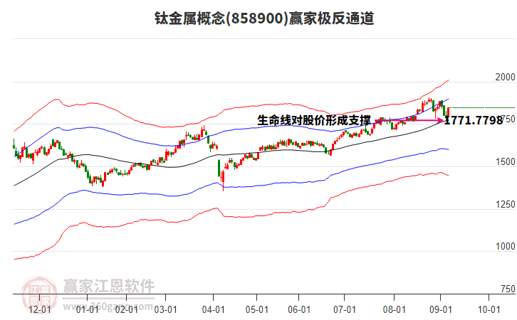 858900鈦金屬贏家極反通道工具