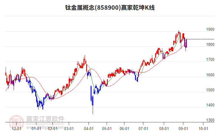 858900鈦金屬贏家乾坤K線工具
