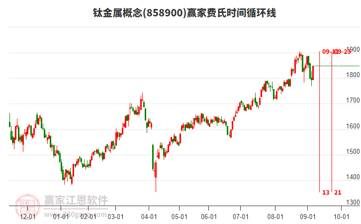 鈦金屬概念贏家費(fèi)氏時(shí)間循環(huán)線工具