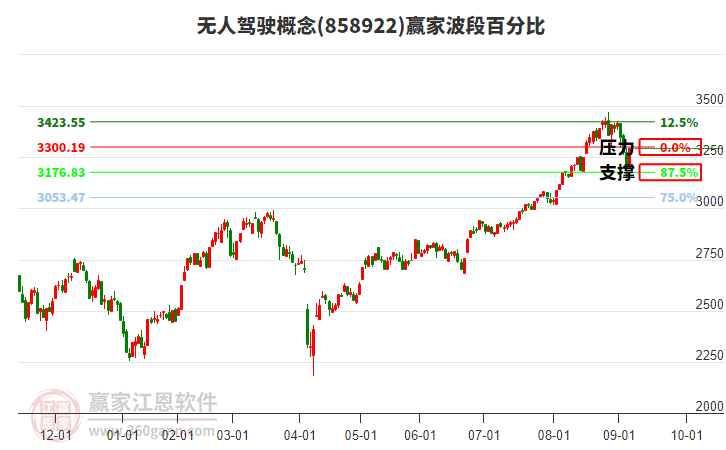 無人駕駛概念贏家波段百分比工具 無人駕駛概念贏家波段百分比工具