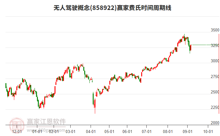 無人駕駛概念贏家費氏時間周期線工具 無人駕駛概念贏家費氏時間周期線工具