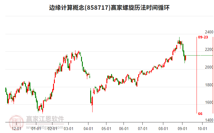 邊緣計(jì)算概念贏家螺旋歷法時(shí)間循環(huán)工具