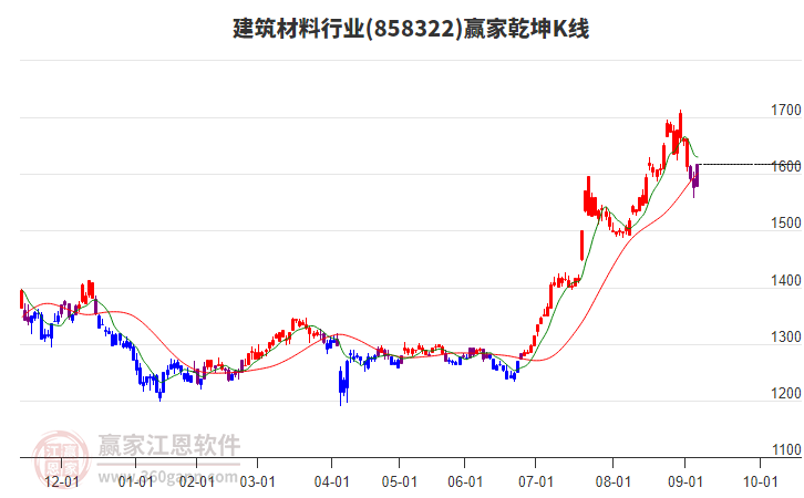 858322建筑材料贏家乾坤K線工具