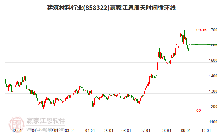建筑材料行業(yè)贏家江恩周天時(shí)間循環(huán)線工具