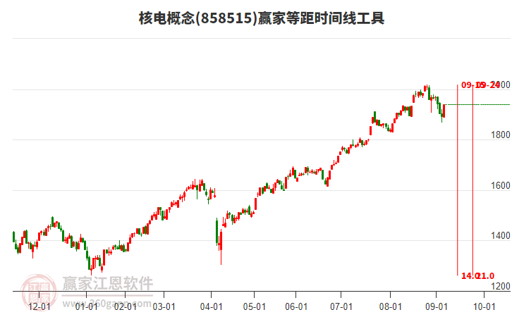 核電概念贏家等距時間周期線工具